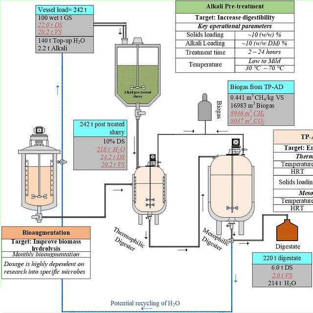 PFD of a biogas process