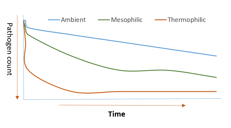 Pathogen removal according to the type of AD digester