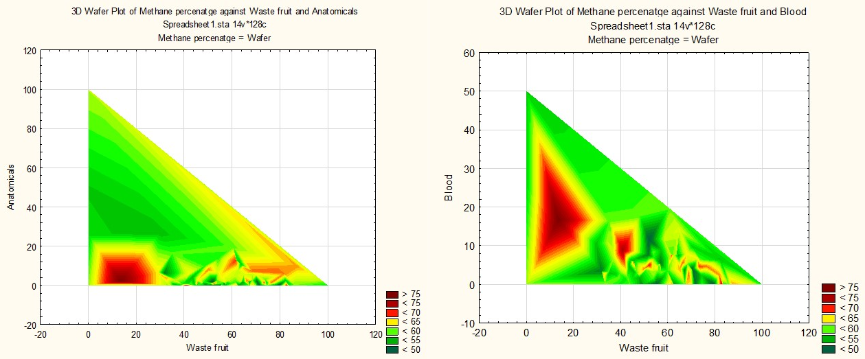 Various proportions of co-feed in AD