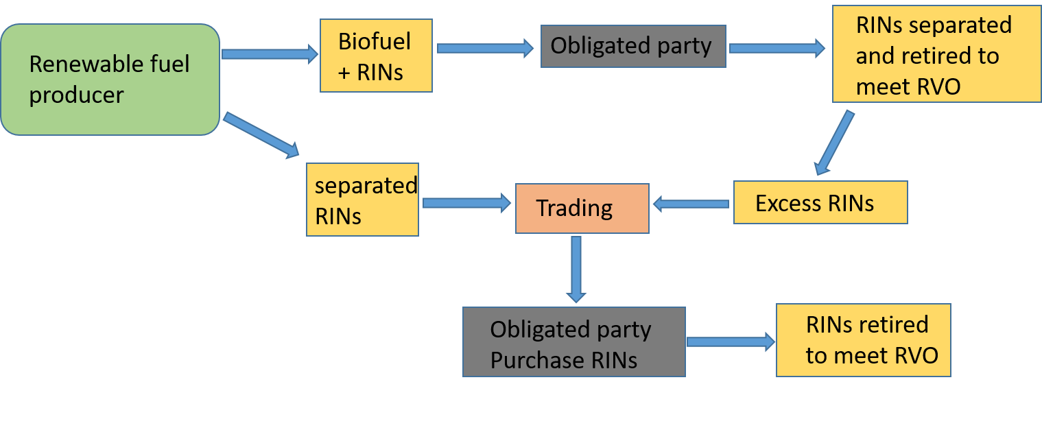 RINs trading