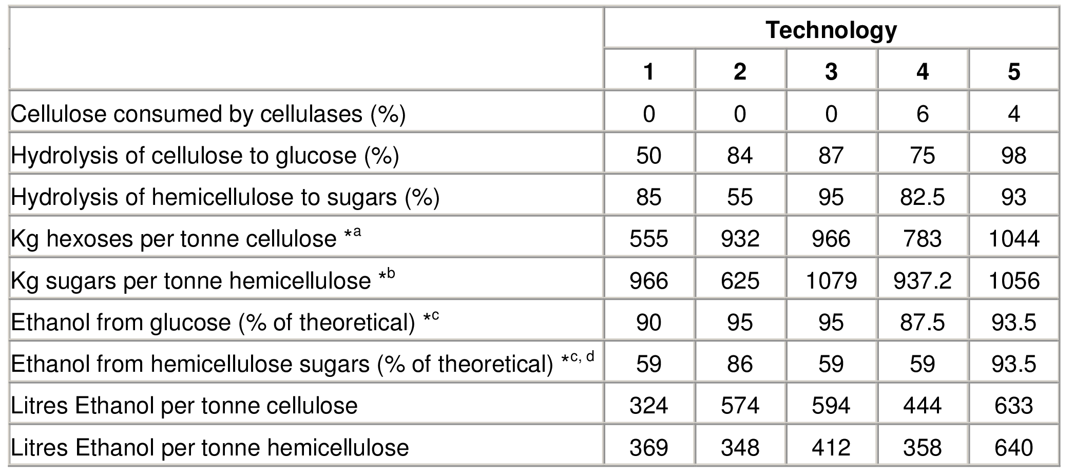 technology-specific yields
