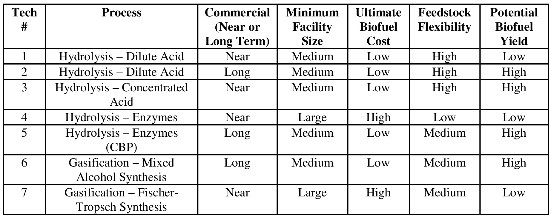 technologies