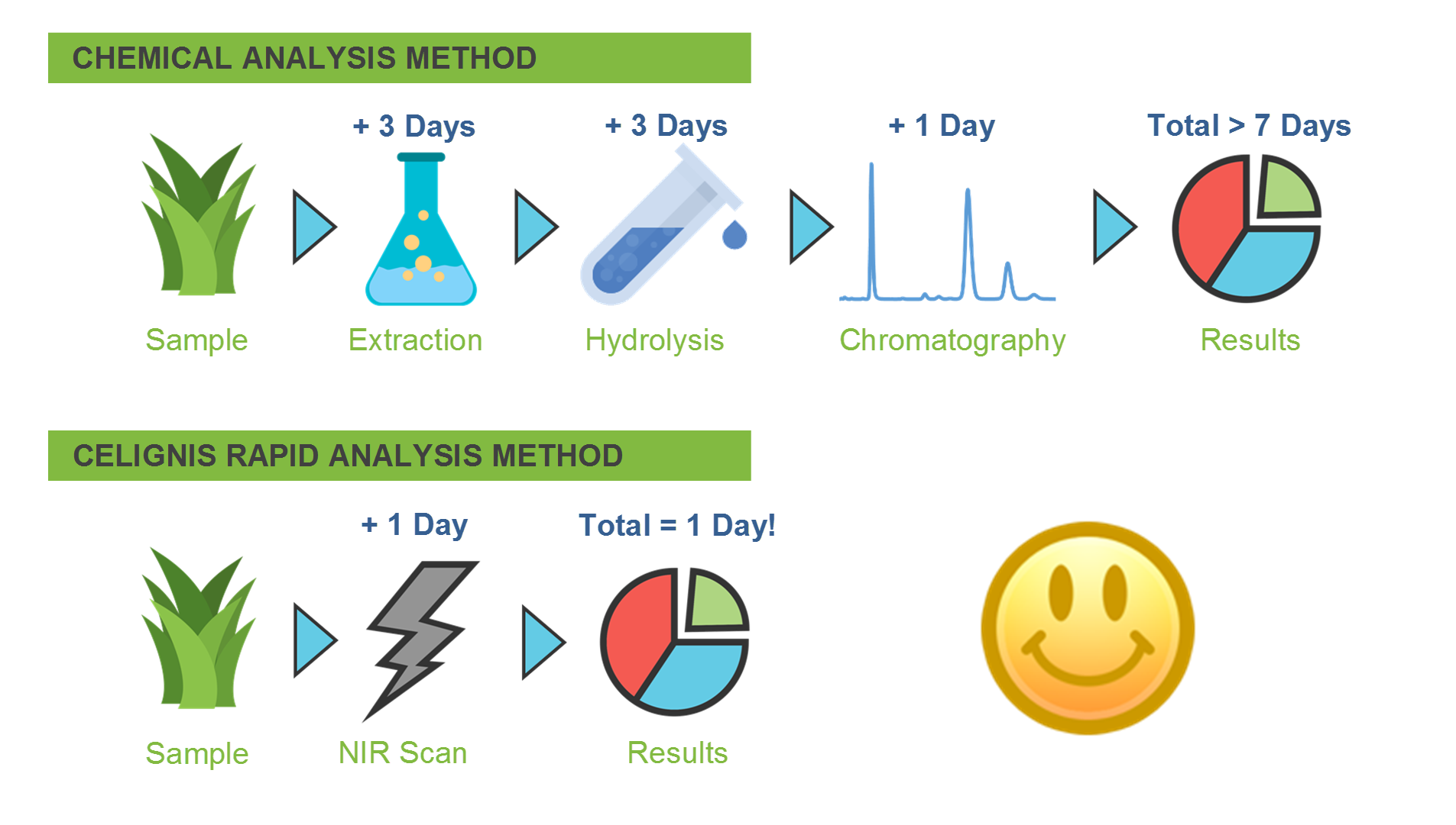 rapid analysis of biomass