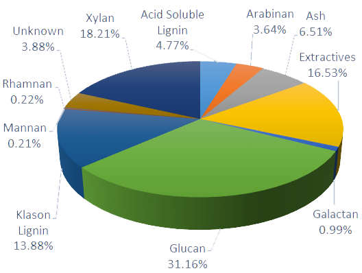 compositional data