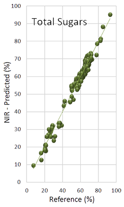 Total Sugars Global 1