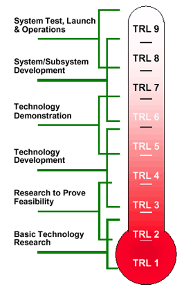 technology readiness level (TRL) meter, from NASA