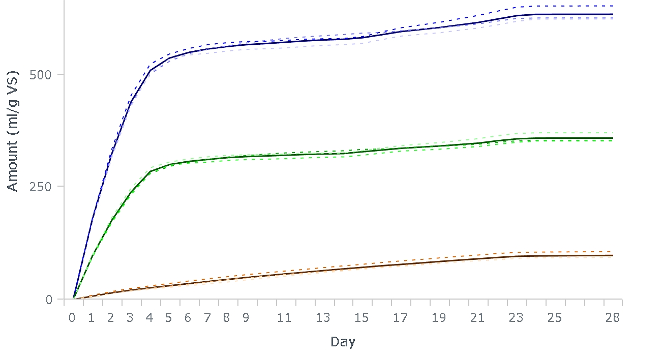biomethane potential production curve
