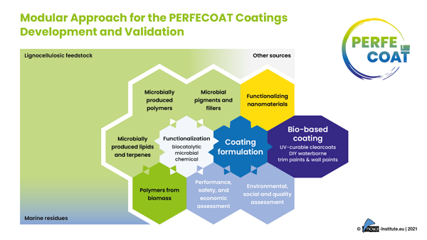 PERFECOAT product areas